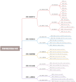思维导图英语四年级