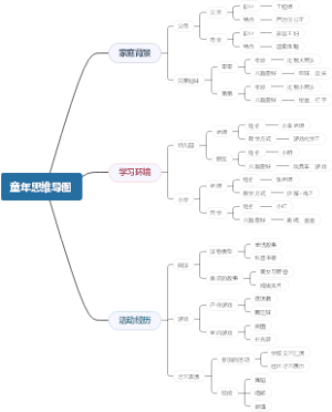 童年思维导图