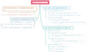 长方形的体积思维导图