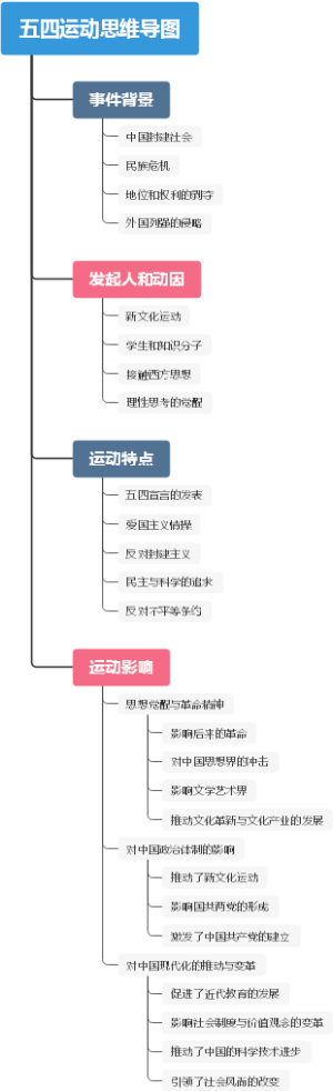 五四运动思维导图