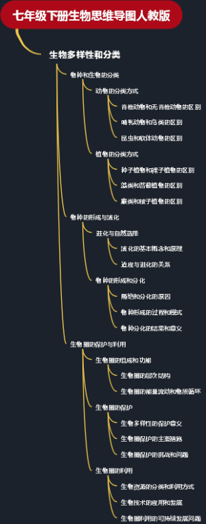七年级下册生物思维导图人教版