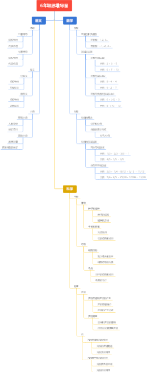 6年级思维导图