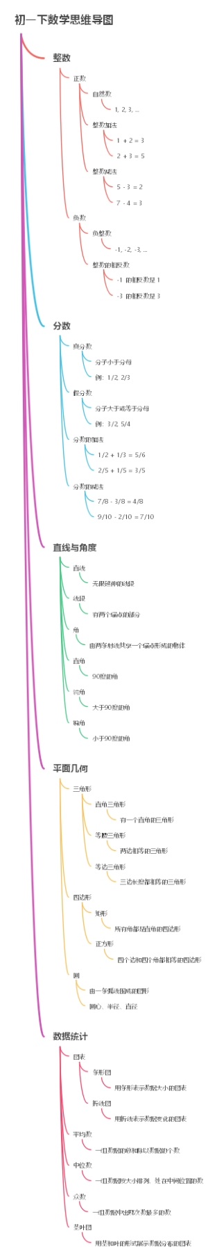 初一下数学思维导图