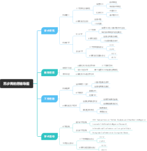 苏步青的思维导图