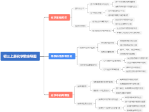 初三上册化学思维导图