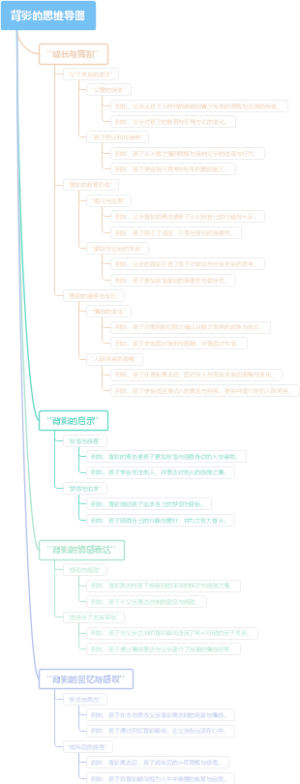 背影的思维导图