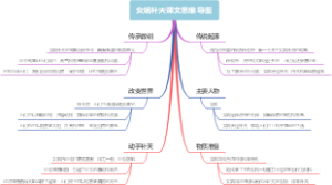 女娲补天课文思维导图