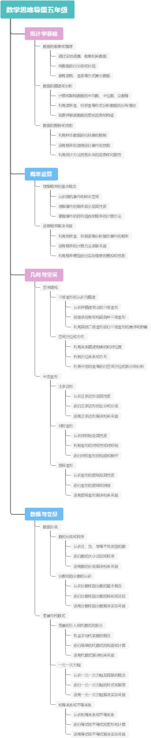 数学思维导图五年级