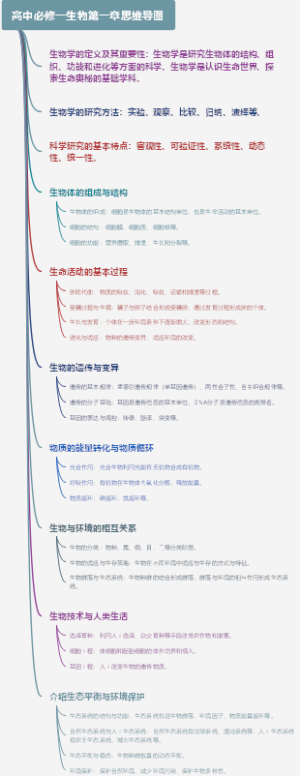 高中必修一生物第一章思维导图