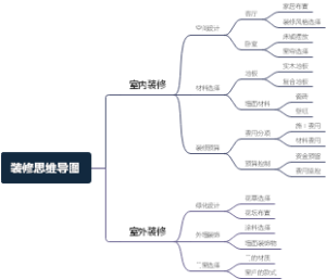 装修思维导图