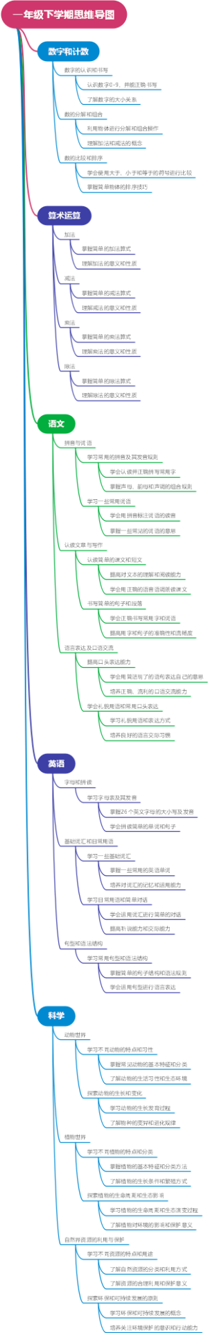 一年级下学期思维导图