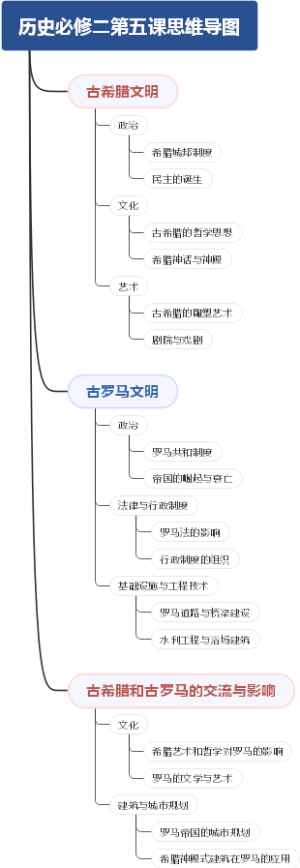 历史必修二第五课思维导图