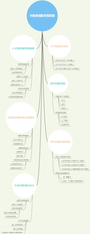 中国的崛起思维导图