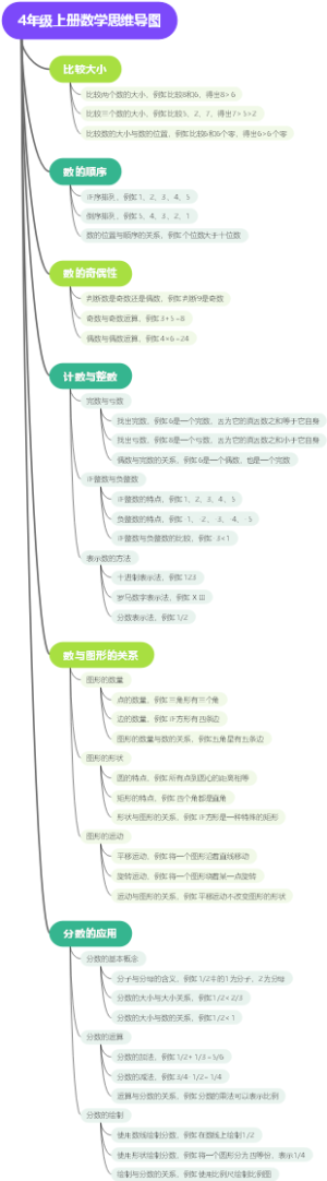 4年级上册数学思维导图