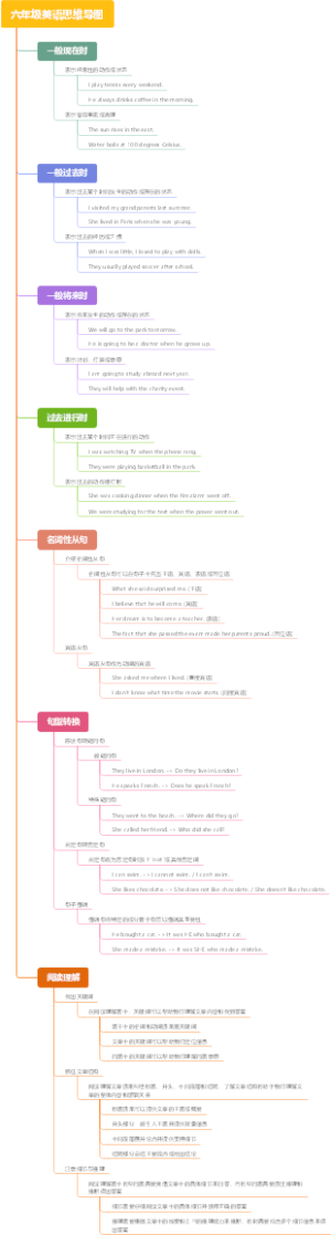 六年级英语思维导图
