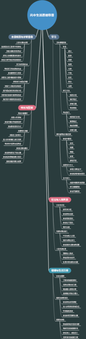 高中生活思维导图