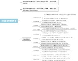 东南亚地理思维导图