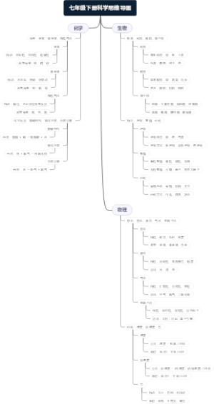 七年级下册科学思维导图