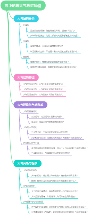 高中地理大气思维导图