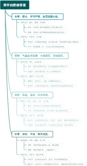 季节的思维导图