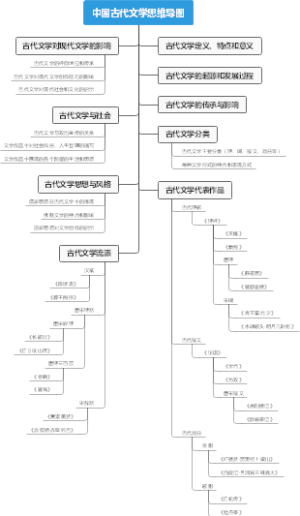 中国古代文学思维导图