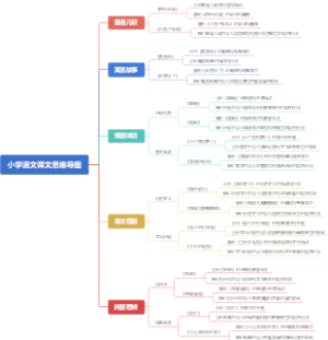 小学语文课文思维导图