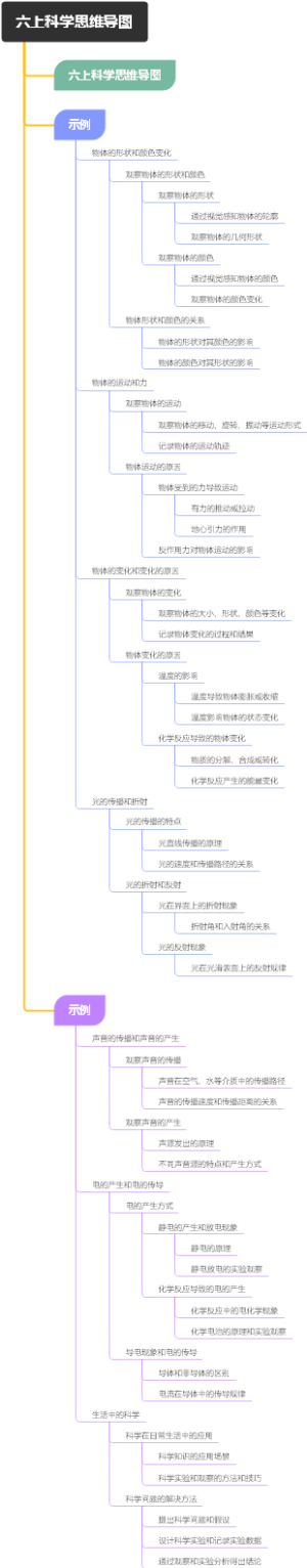 六上科学思维导图