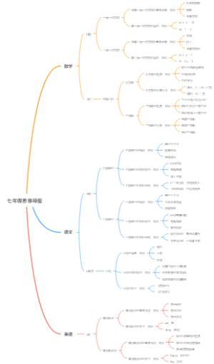 七年级思维导图