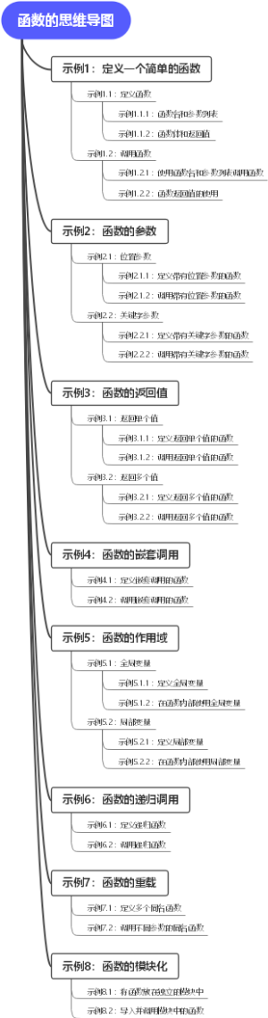 函数的思维导图