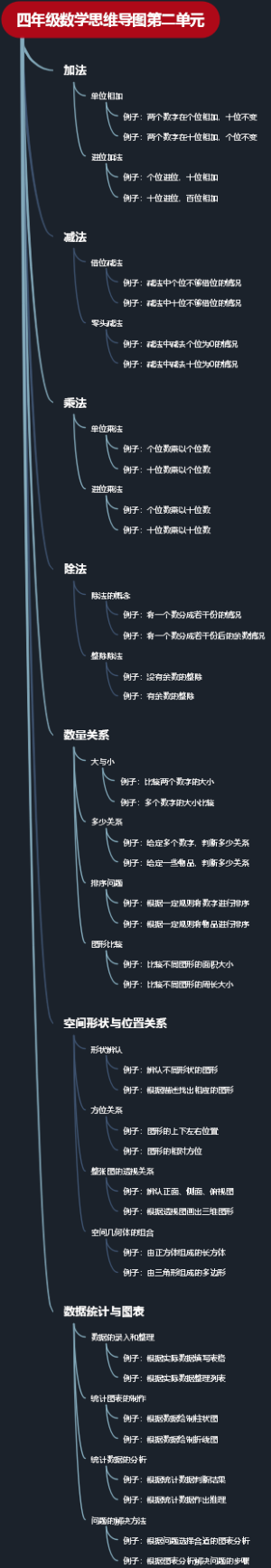 四年级数学思维导图第二单元