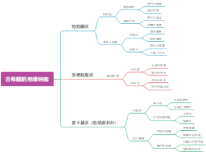 古希腊的思维导图