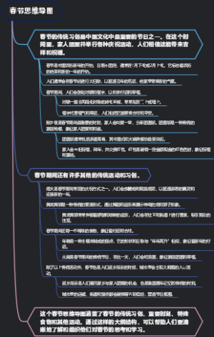 春节思维导图