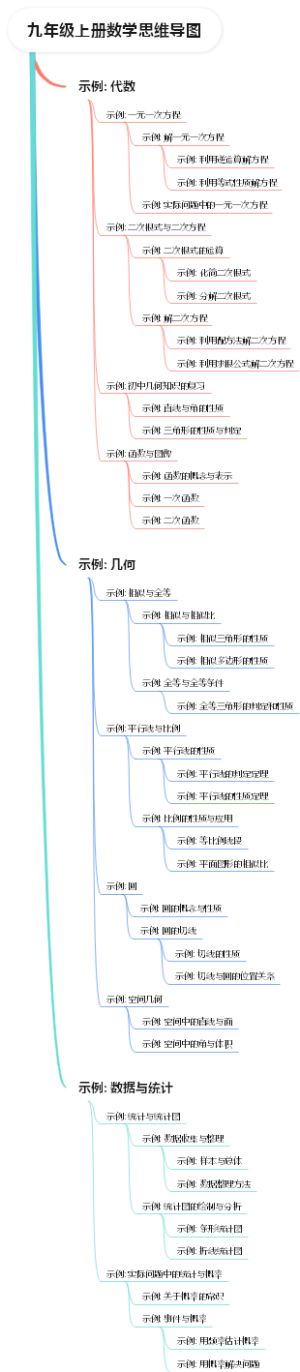 九年级上册数学思维导图