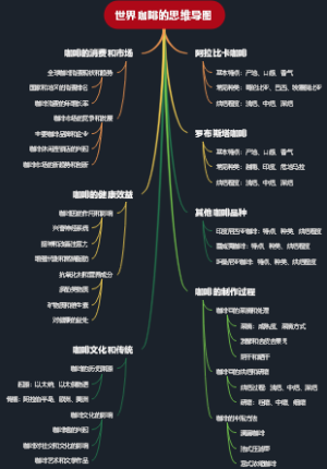世界咖啡的思维导图