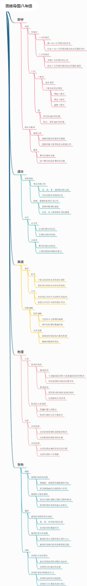 思维导图八年级