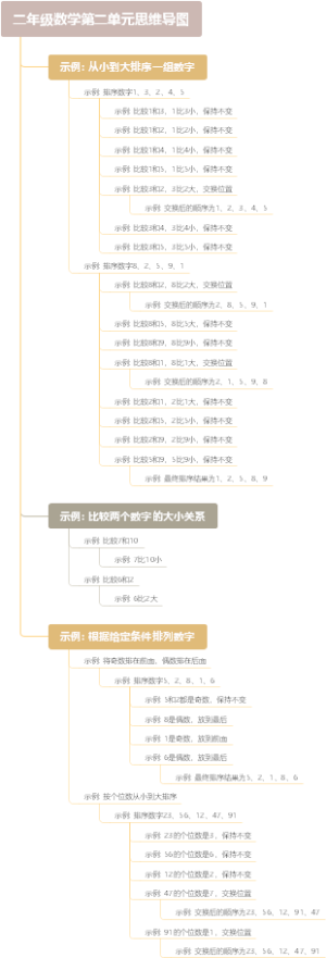 二年级数学第二单元思维导图