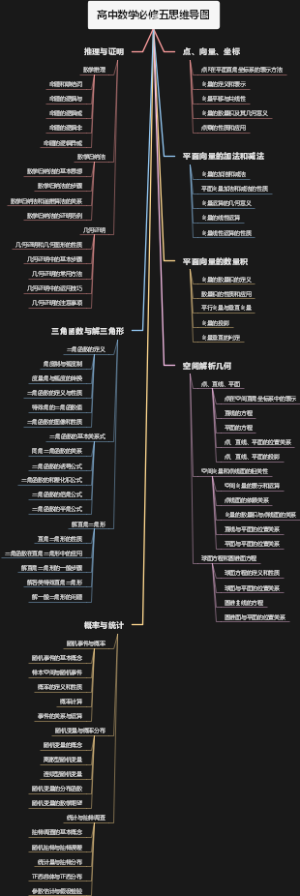 高中数学必修五思维导图