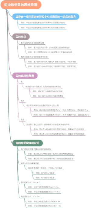 初中数学圆的思维导图