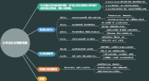 小学生礼仪思维导图