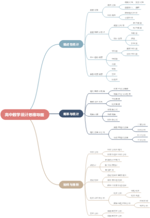 高中数学统计思维导图
