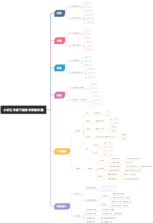 小学五年级下册数学思维导图