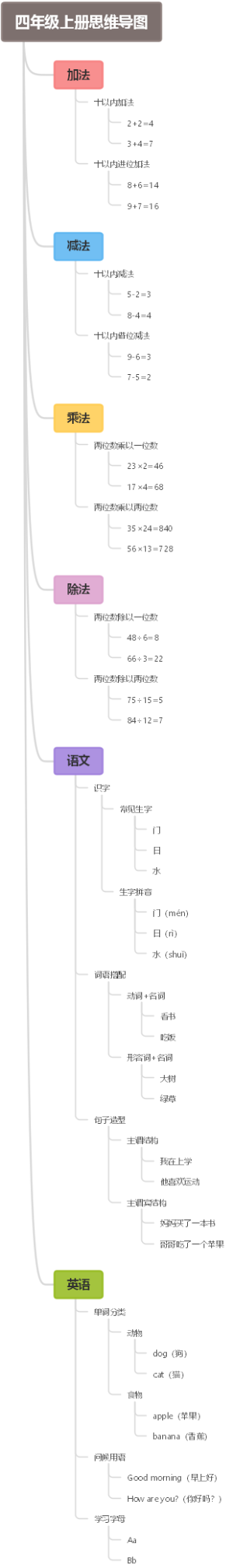 四年级上册思维导图