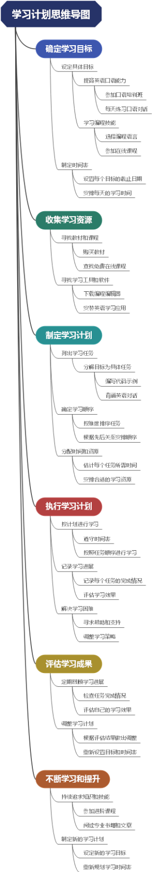 学习计划思维导图