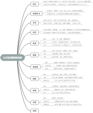 认识亚洲思维导图