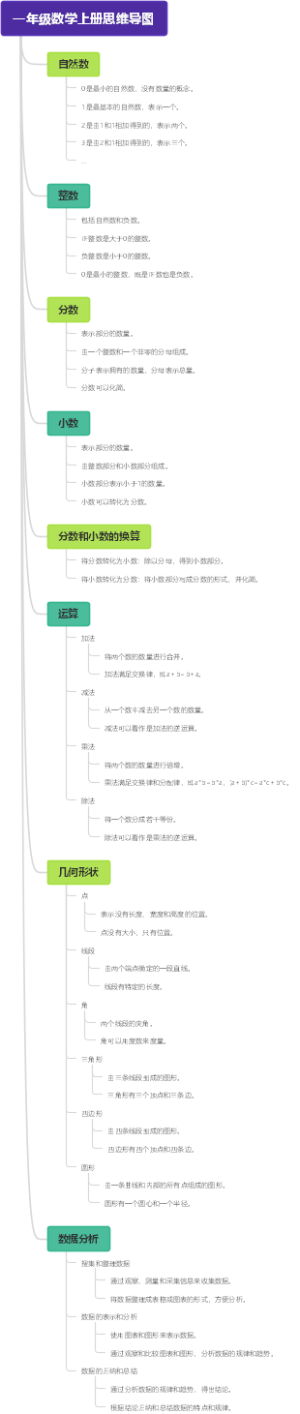 一年级数学上册思维导图