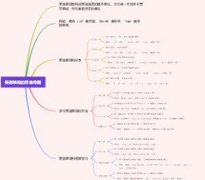 英语单词的思维导图