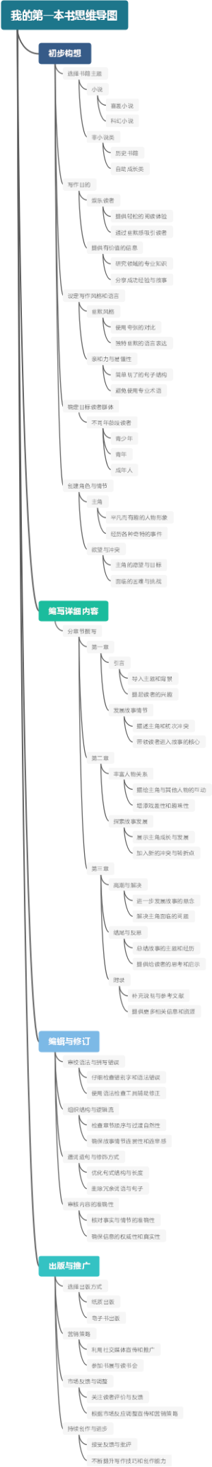 我的第一本书思维导图