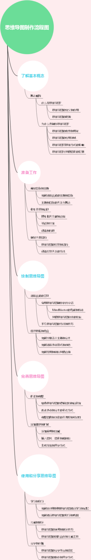 思维导图制作流程图