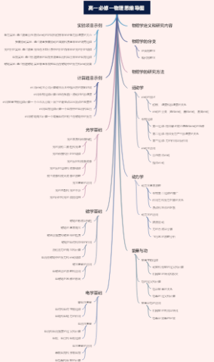 高一必修一物理思维导图