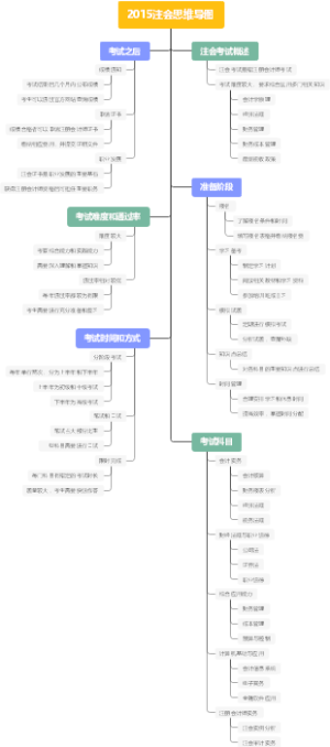 2015注会思维导图
